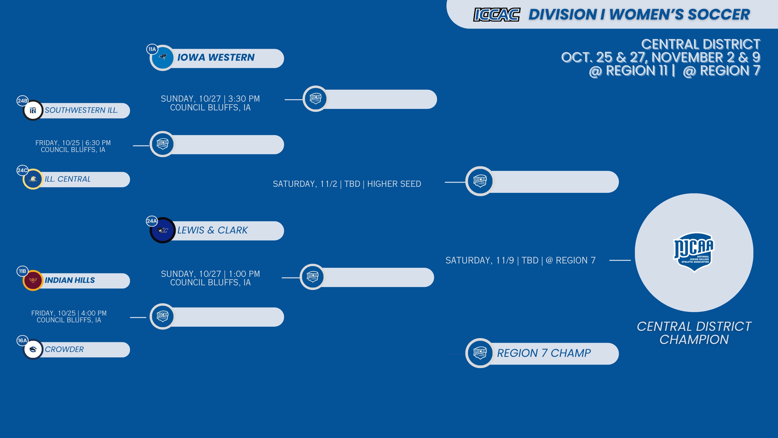 Crowder Women's Soccer earns first post-season appearance